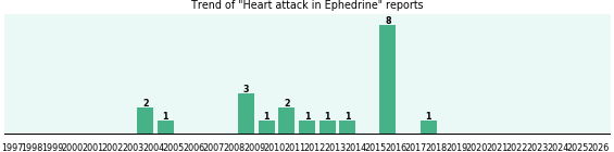 Could Ephedrine cause Heart attack?